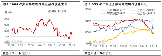 聚丙烯：供需压力增大 PP高价透明料下跌加快  第3张