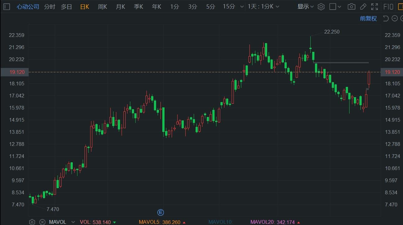 港股异动｜心动公司大涨逾11% 《心动小镇》预下载获iOS免费榜第1  第1张