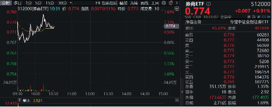 低估低配孕育机会！“旗手”继续反弹，锦龙股份涨停！  券商ETF（512000）涨近1%，低点以来喜提9天8阳