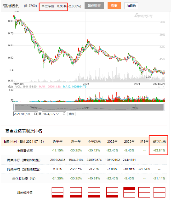 鹏华基金医药ETF三年亏63%还发联接基金，49只指数基金34只亏，5只医药基金4只亏，成立9年的医药基金仍亏损  第1张