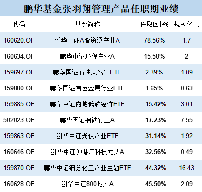 鹏华基金医药ETF三年亏63%还发联接基金，49只指数基金34只亏，5只医药基金4只亏，成立9年的医药基金仍亏损  第6张