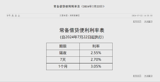 央行：下调常备借贷便利利率10个基点  第3张