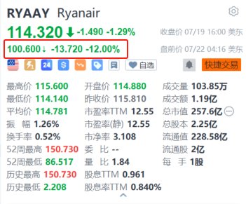 瑞安航空盘前跌12% Q1税后利润同比大幅下滑46%  第1张