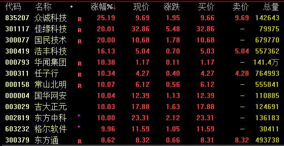 10连阳！上海爷叔带火券商“一哥”  第2张