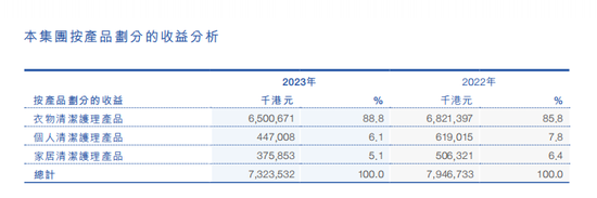 半年预亏超6亿，“洗衣液一哥”蓝月亮做了什么？  第1张