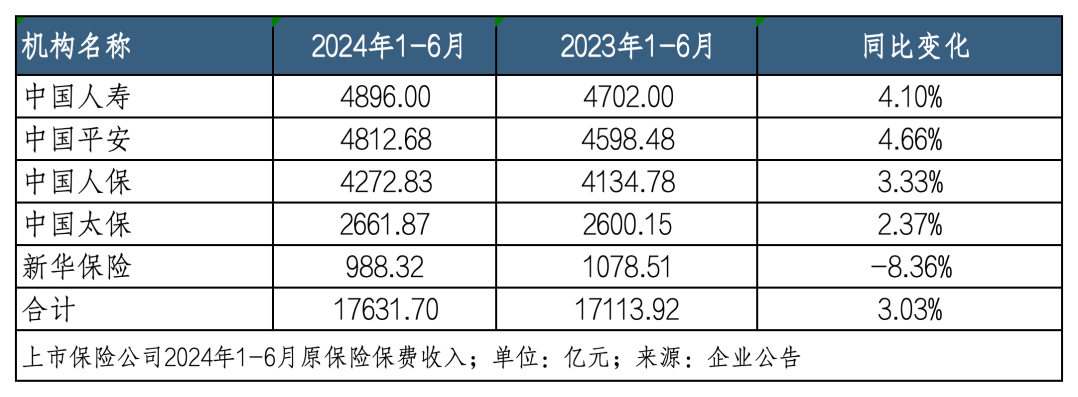 上半年5家险企共揽保费1.7万亿，平安增速领跑，国寿规模第一