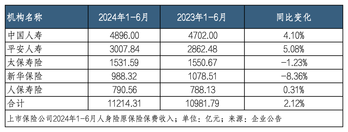 上半年5家险企共揽保费1.7万亿，平安增速领跑，国寿规模第一