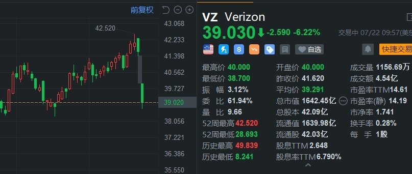 Verizon跌超6% 升级设备用户数减少 Q2营收不及预期  第1张