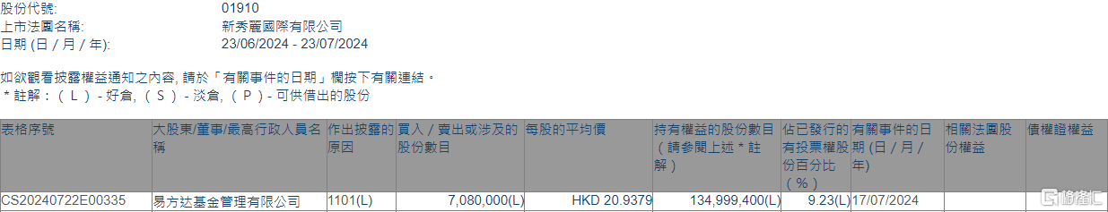 新秀丽(01910.HK)获易方达基金增持708万股