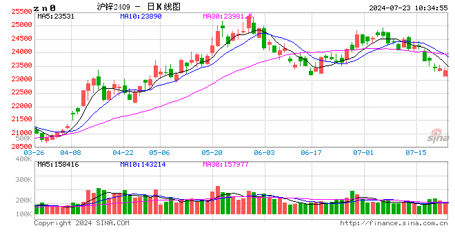 长江有色：“特朗普交易”降温金属普跌 23日锌价或下跌  第2张