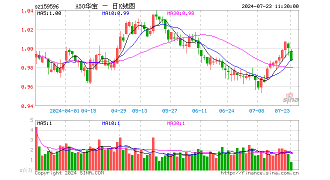 市场处阶段性底部时期，A50ETF华宝（159596）再回调迎低吸窗口期  第1张