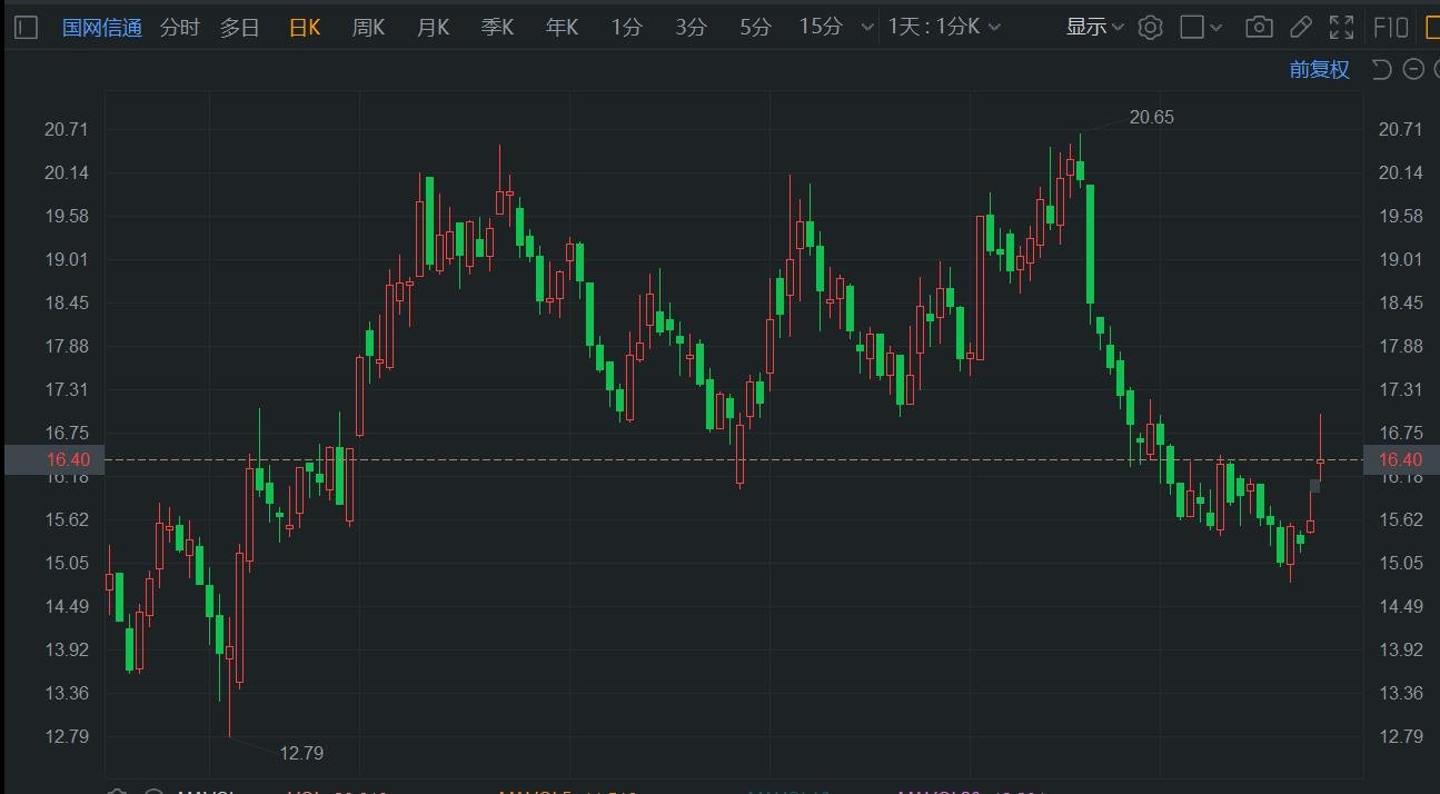 A股异动 | 国网信通一度涨约9% 绩后获券商唱好