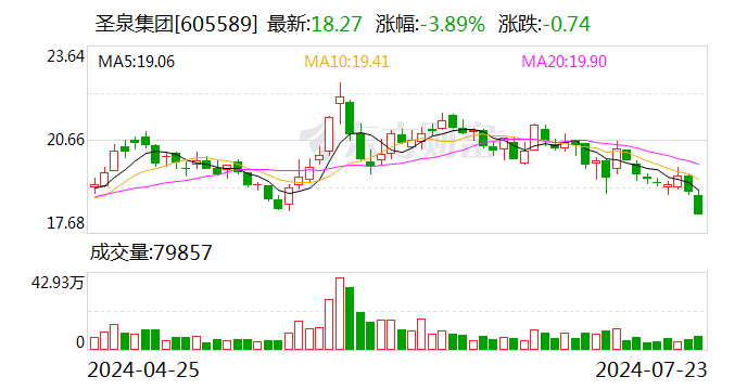 圣泉集团：拟1.5亿元-2.5亿元回购公司股份