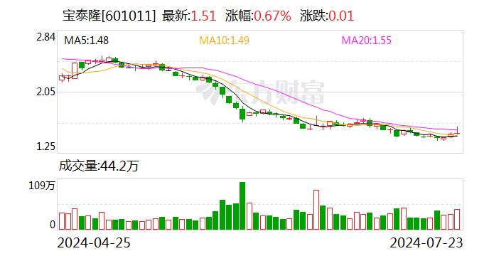 宝泰隆：总裁秦怀增持20万股公司股份