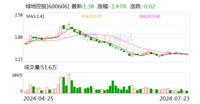 绿地控股：公司董事胡欣涉嫌严重违纪违法 正接受上海市纪委监委纪律审查和监察调查  第1张