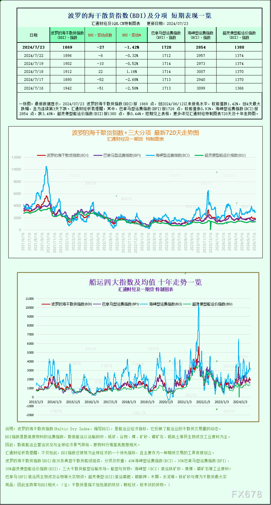 一张图：波罗的海指数因海岬型船运价下跌至一个月以来的最低点