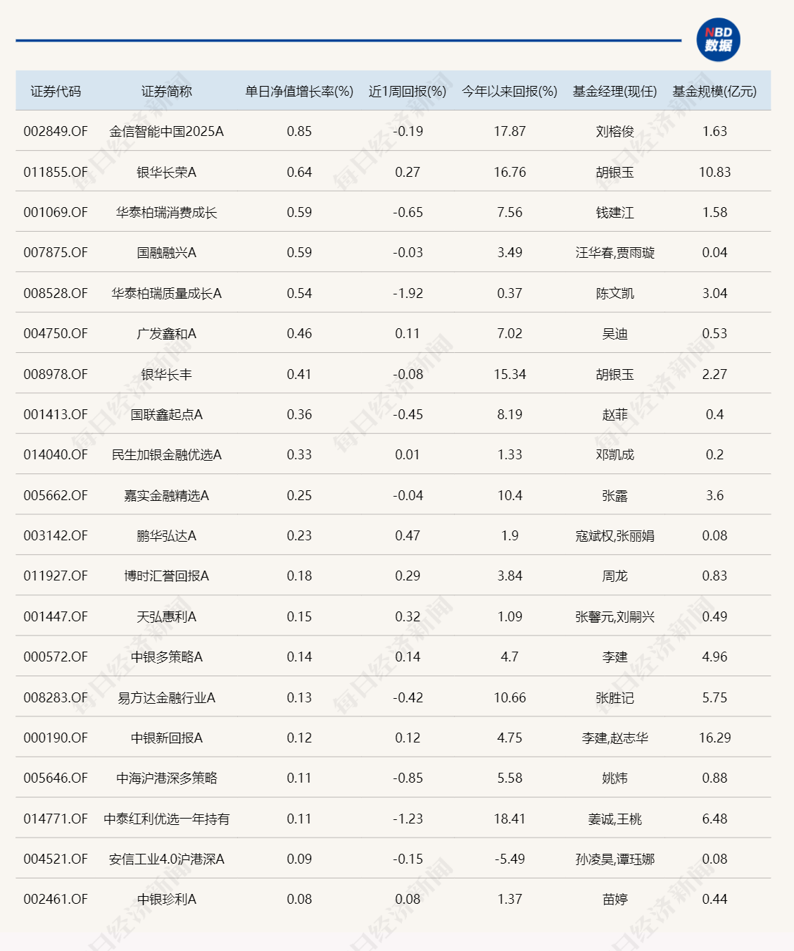 今日领涨基金涨幅不足1%，领跌产品跌超6%