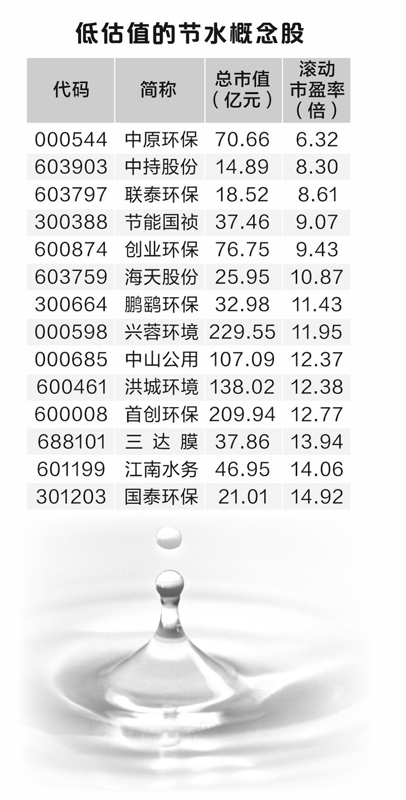 我国拟培育万亿规模节水产业  多家上市公司积极布局 第1张