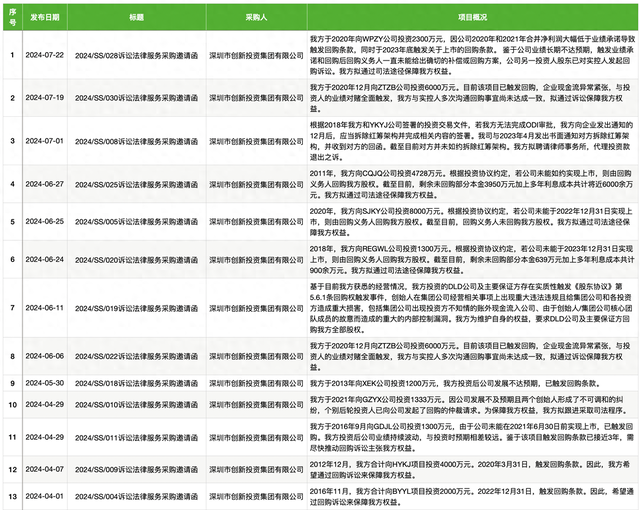 深创投密集向被投企业发起回购诉讼？相关人士：少数，主要因基金到期退出需要  第1张