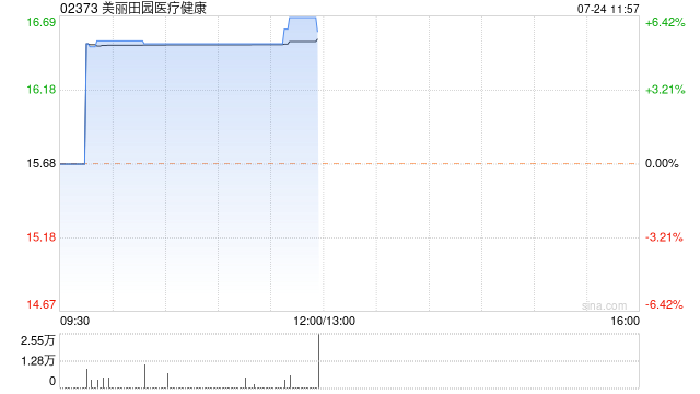 美丽田园医疗健康早盘涨超6% 机构看好公司成长前景  第1张