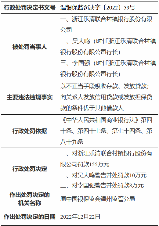 浙江乐清联合村镇银行被罚155万元：以不正当手段吸收存款、发放贷款等