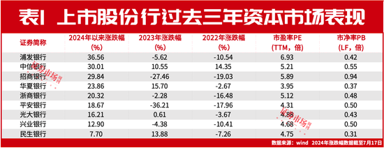 连涨三年，中信银行做对了什么？