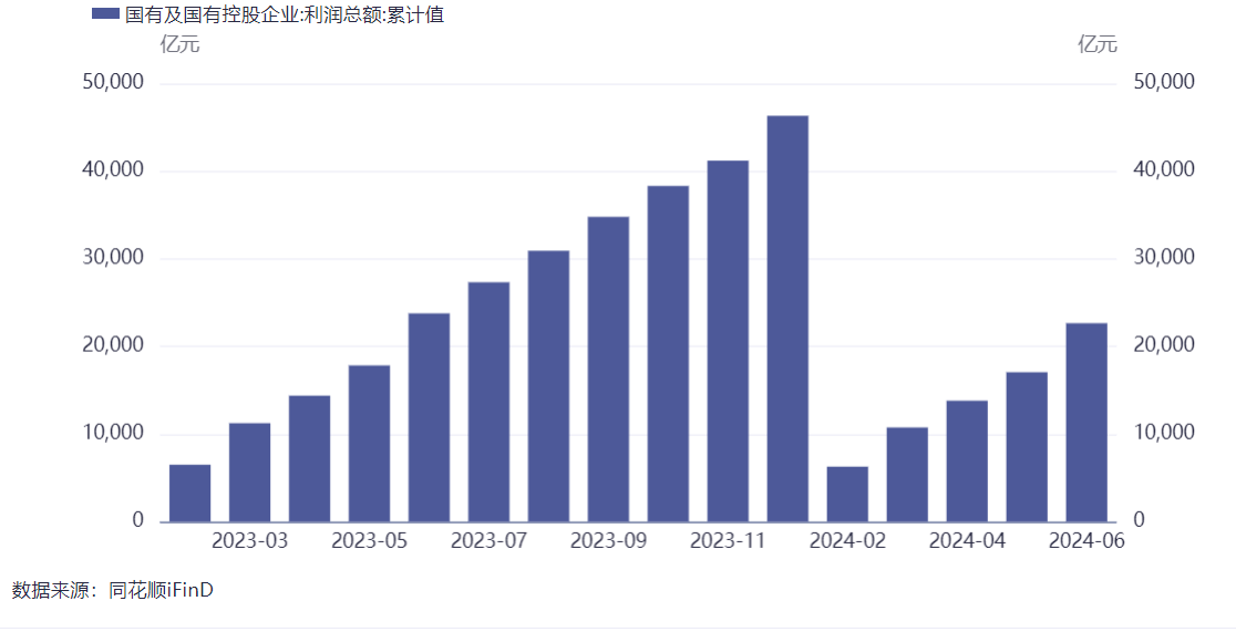 财政部：上半年国有企业利润总额2.27万亿元，同比下降0.6%，营业总收入及应交税费保持增长