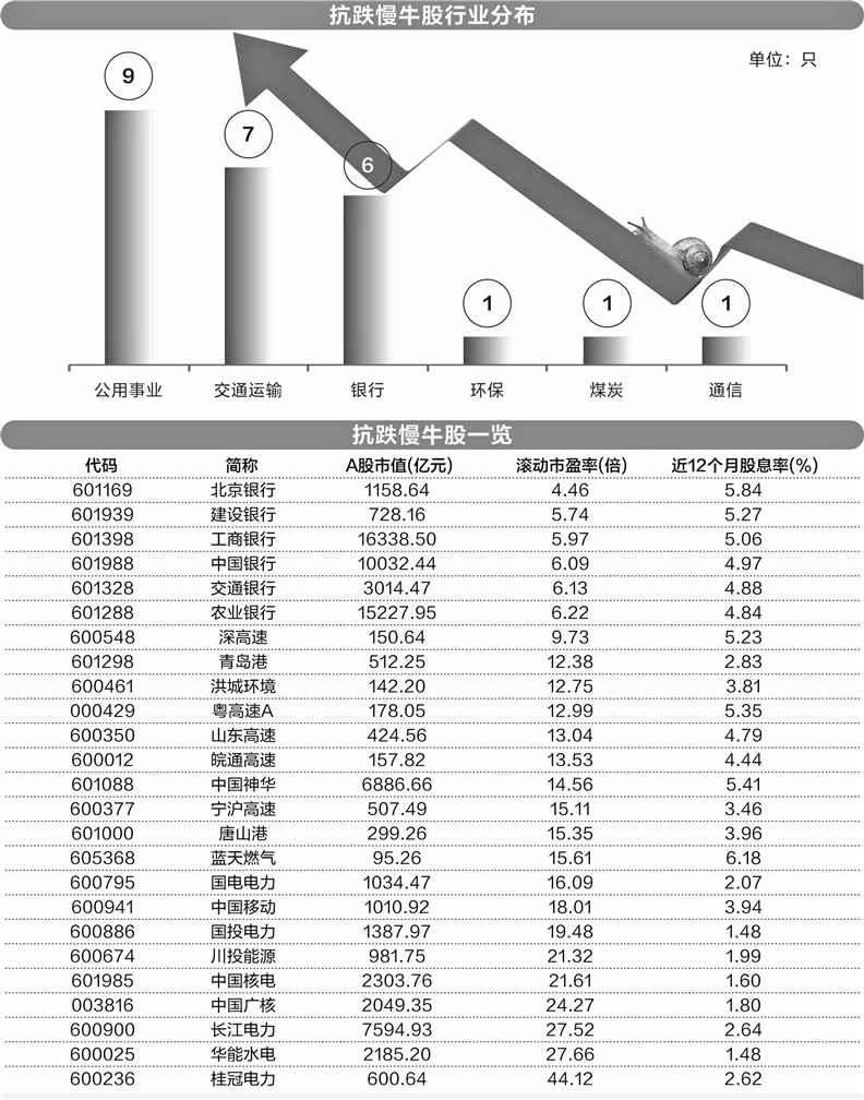 为什么能逆势上扬 25只抗跌慢牛股六大特征明显  第1张