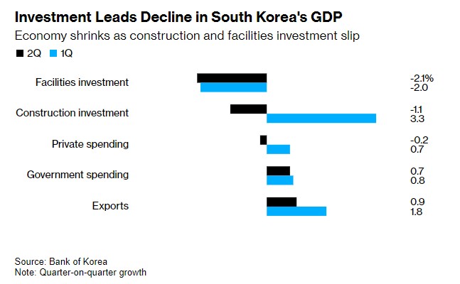 高利率下消费者支出持续低迷 韩国Q2经济意外萎缩0.2%