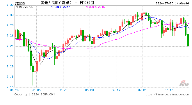 离岸人民币涨幅一度扩大至0.3%，升破7.24！创6月份以来最高水平  第1张