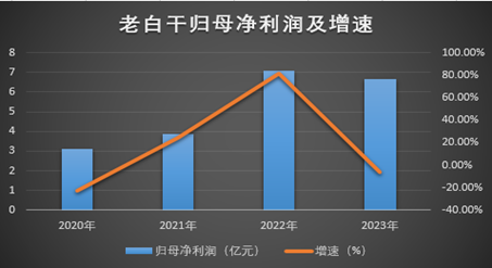 老白干酒深陷包围圈，刘彦龙即将进入“梦醒时分”？  第1张