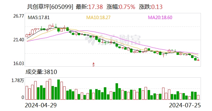 共创草坪：股东拟减持不超2%股份  第1张