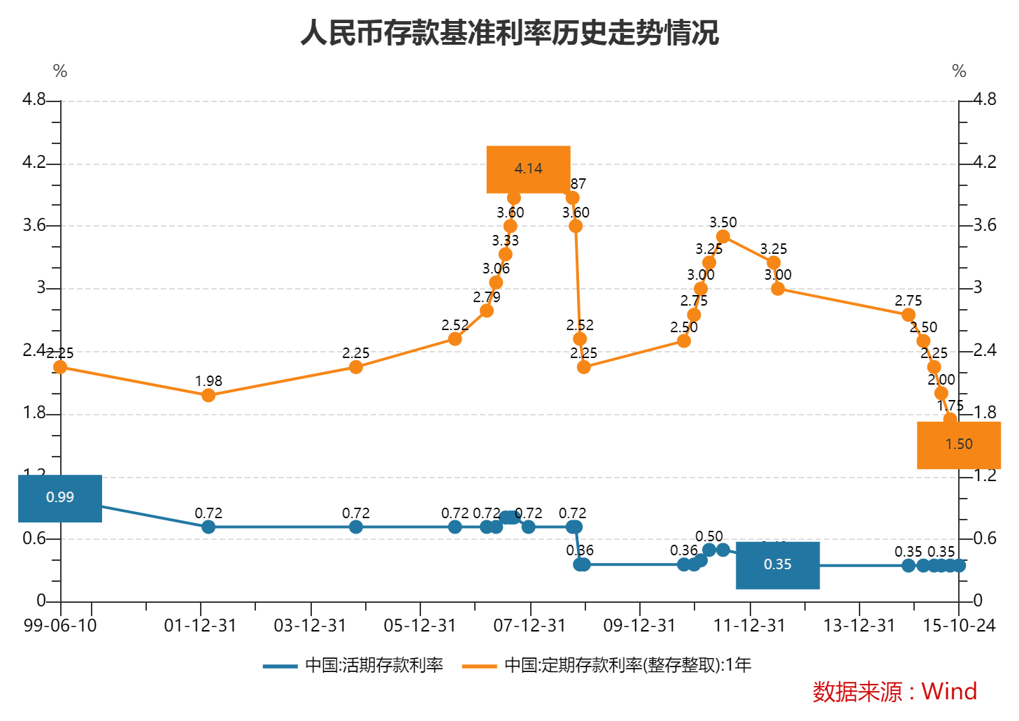 六大行再次全面下调存款利率 此轮存款降息已持续近两年  第1张