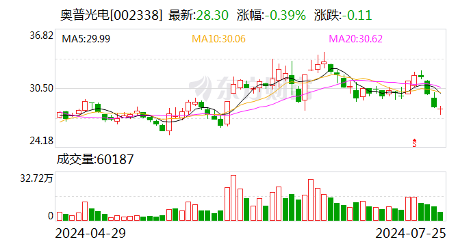 奥普光电业绩快报：上半年净利润3418.36万元 同比降35.48%