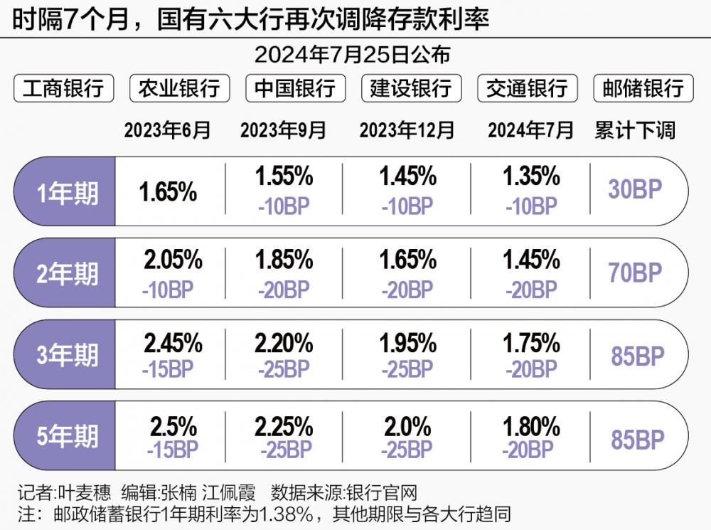 六大行存款利率全面“破2” 银行理财、存款“跷跷板”效应再现  第1张