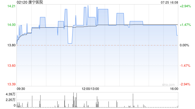 康宁医院7月25日斥资479.26万港元回购34.27万股  第1张