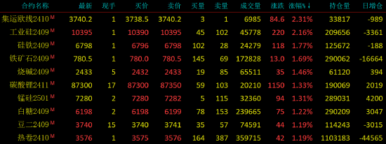 早盘开盘|国内期货主力合约涨跌不一 集运指数（欧线）涨超2%  第3张