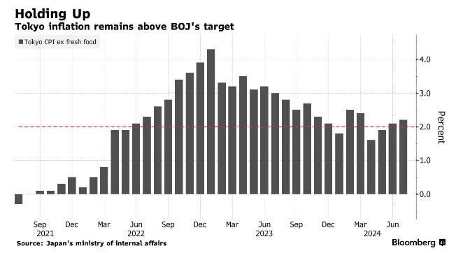 东京通胀连续三个月加速 日本央行加息大门依旧敞开