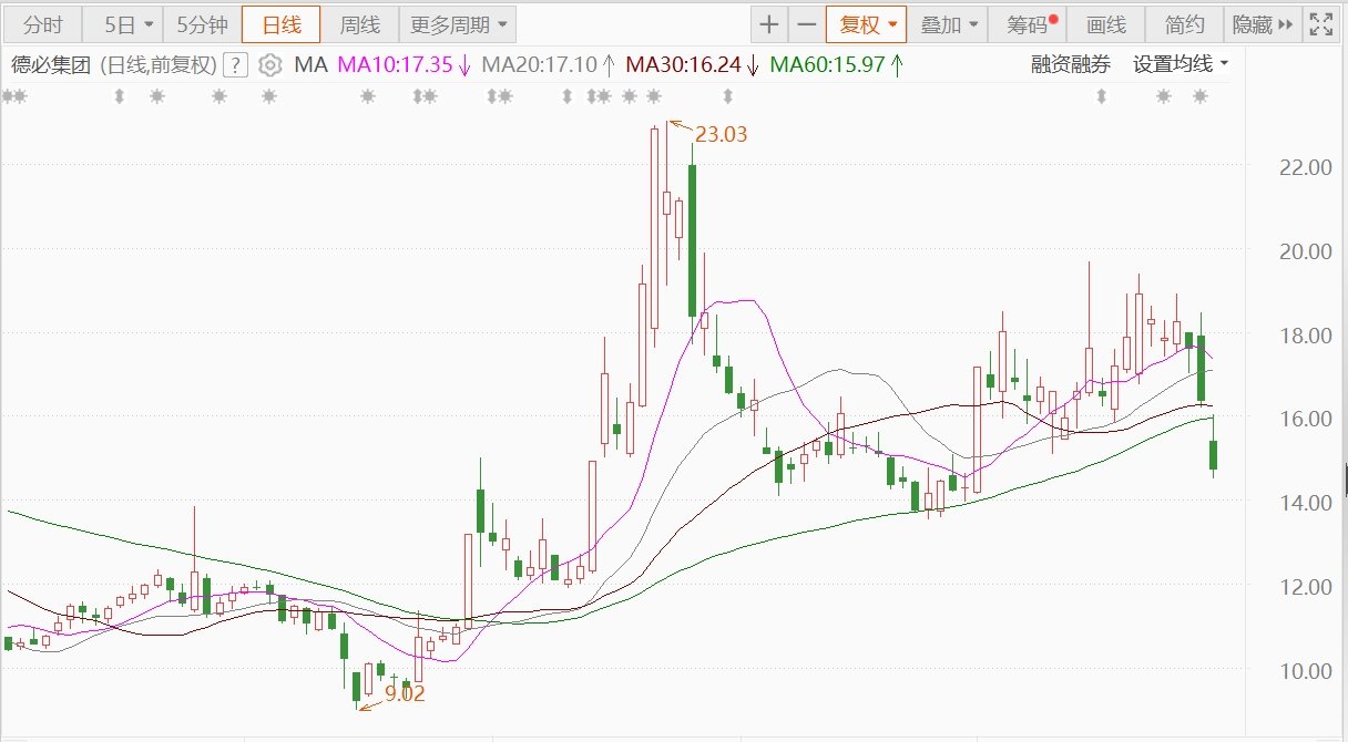 A股异动丨德必集团午后跌近10% 股东上海择兑拟减持不超1%股份  第1张