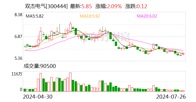 双杰电气：目前公司在手订单充足