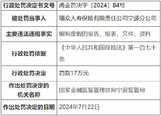 瑞众人寿宁波分公司被罚17万元：因编制虚假的报告、报表、文件、资料  第1张