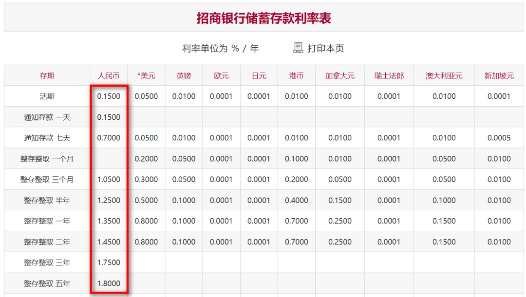 3年定期利率低至1.75%！专家：年底前可能还会下调，或带动存款向理财“搬家”