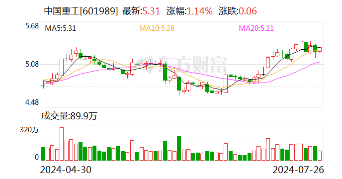 提升造船产能 中国重工拟逾50亿元收购多项资产  第1张