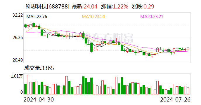 科思科技：核心技术人员梁宏建计划减持公司股份不超过约211.5万股  第1张