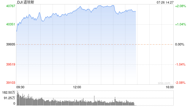 早盘：美股走高道指上涨580点 3M大涨逾16%  第1张