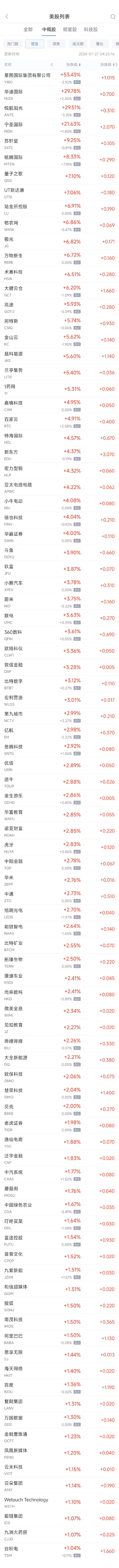 周五热门中概股涨跌不一 台积电涨1%，网易跌3%  第1张