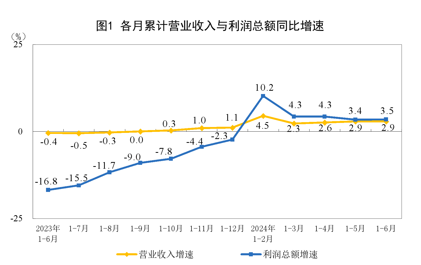 上半年规上工业利润同比增长3.5% 消费品、装备制造业盈利明显改善  第1张