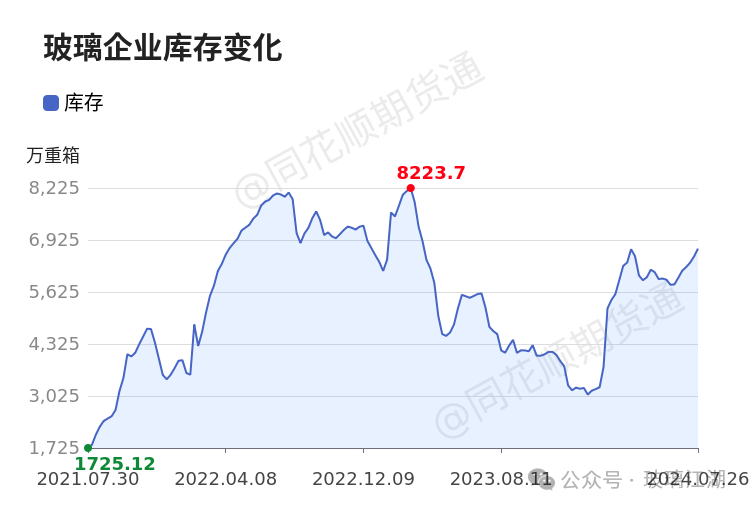 【玻璃江湖】7月26日沙河玻璃现货价格报价1316.00元/吨