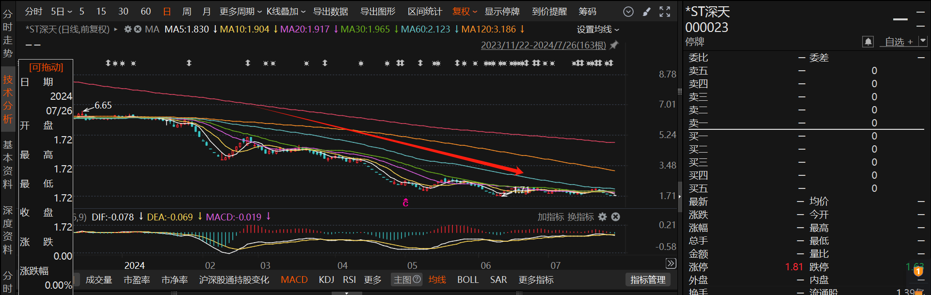 7月13家上市公司告别A股！还有近20只股票拉响退市警报，*ST深天成A股市值退市第一股  第3张