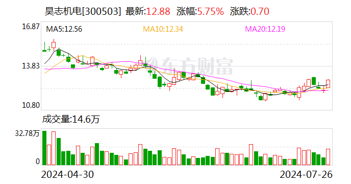 昊志机电：上半年净利5491.79万元 同比扭亏  第1张